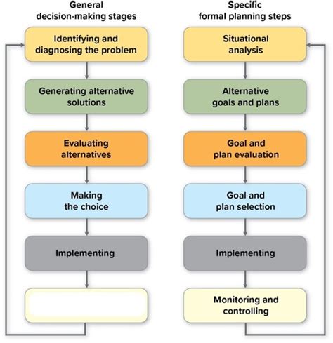 Basic Principles Of Management Flashcards & Quizzes .